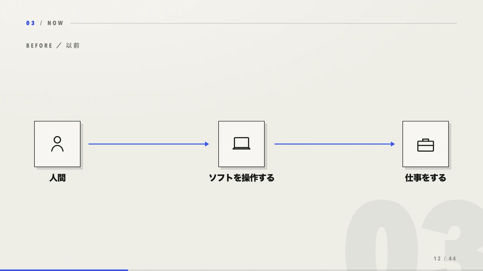 人間がソフトウェアを操作して仕事をする従来の流れ