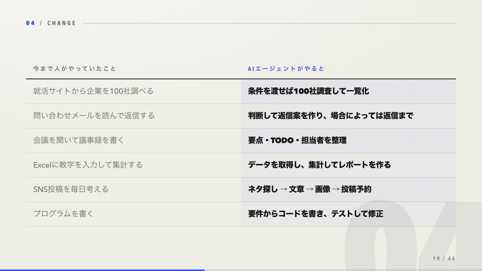 人が行ってきた作業とAIエージェントが行う仕事の比較表