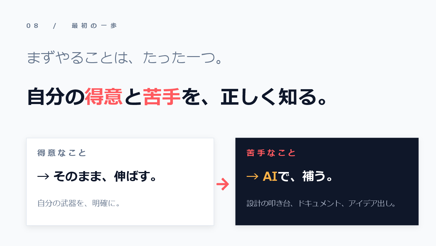 スライド「苦手なことはAIが補完する」
